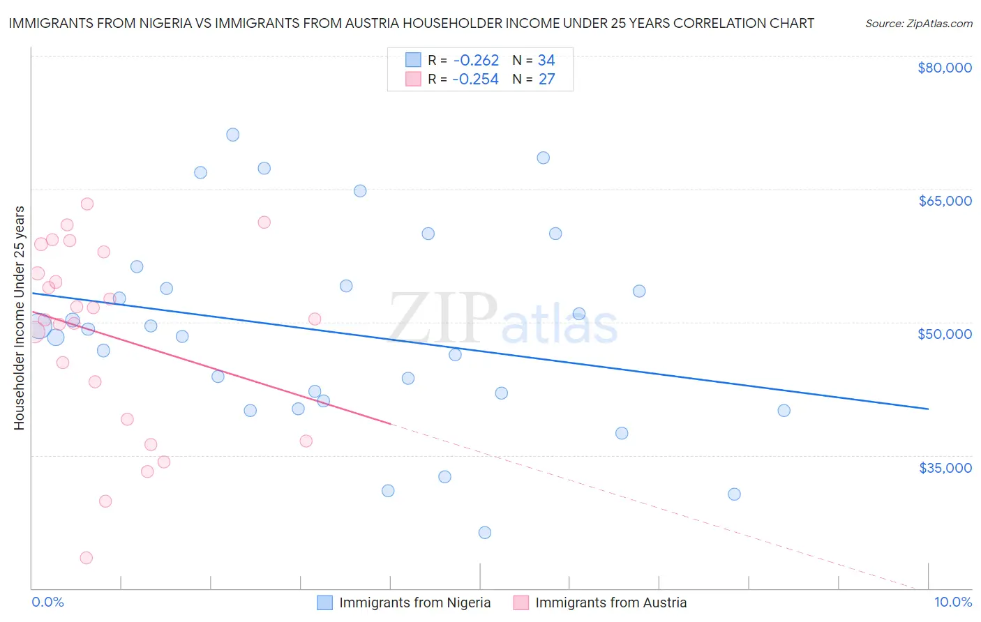 Immigrants from Nigeria vs Immigrants from Austria Householder Income Under 25 years