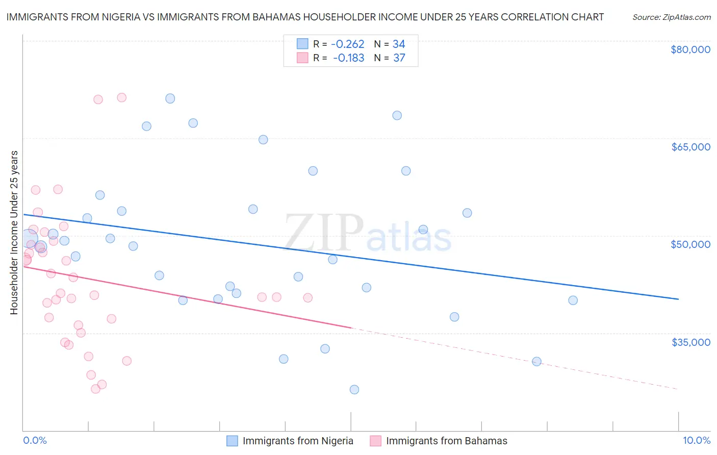 Immigrants from Nigeria vs Immigrants from Bahamas Householder Income Under 25 years