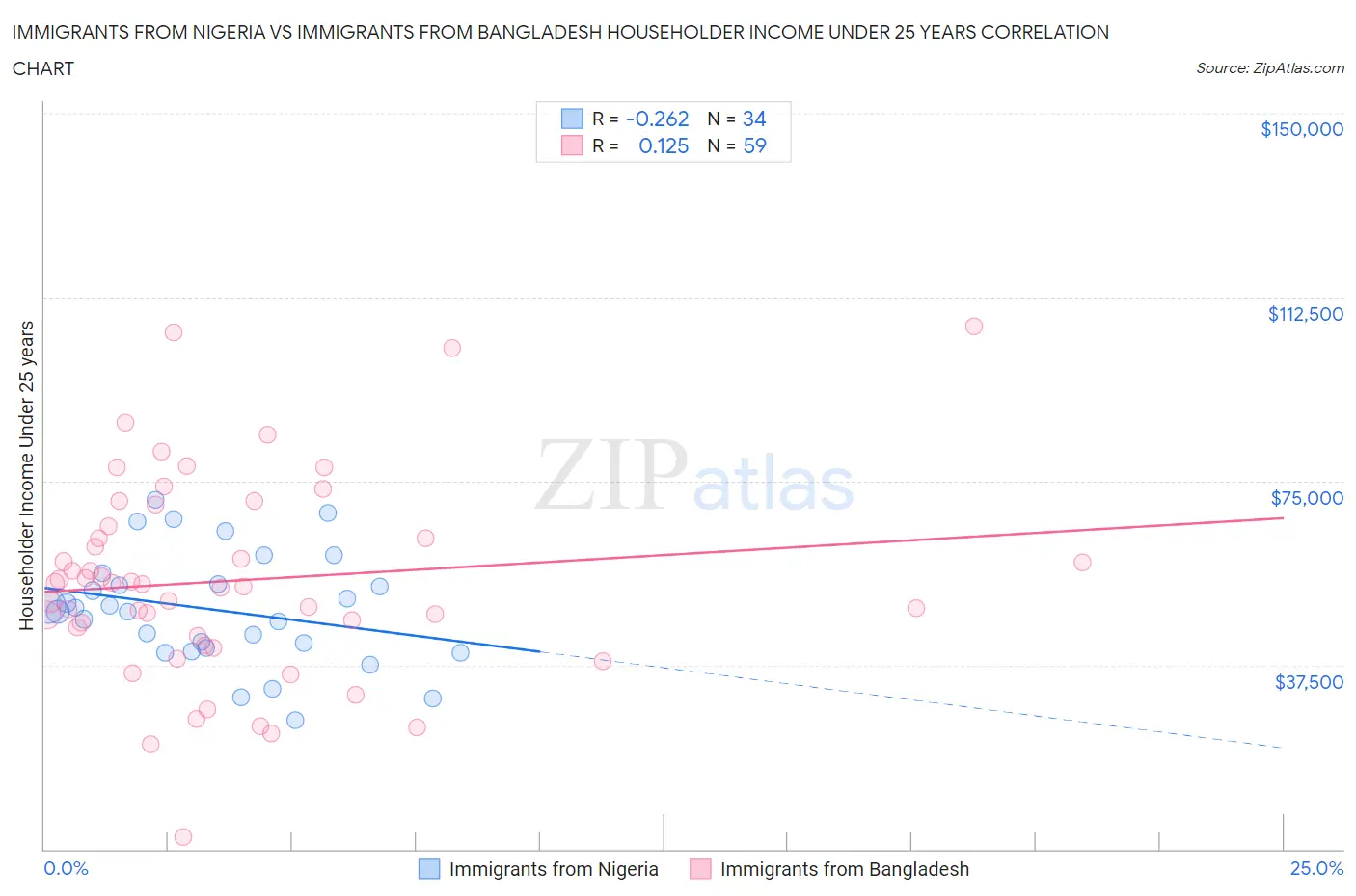 Immigrants from Nigeria vs Immigrants from Bangladesh Householder Income Under 25 years