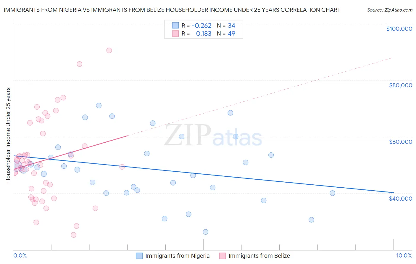 Immigrants from Nigeria vs Immigrants from Belize Householder Income Under 25 years