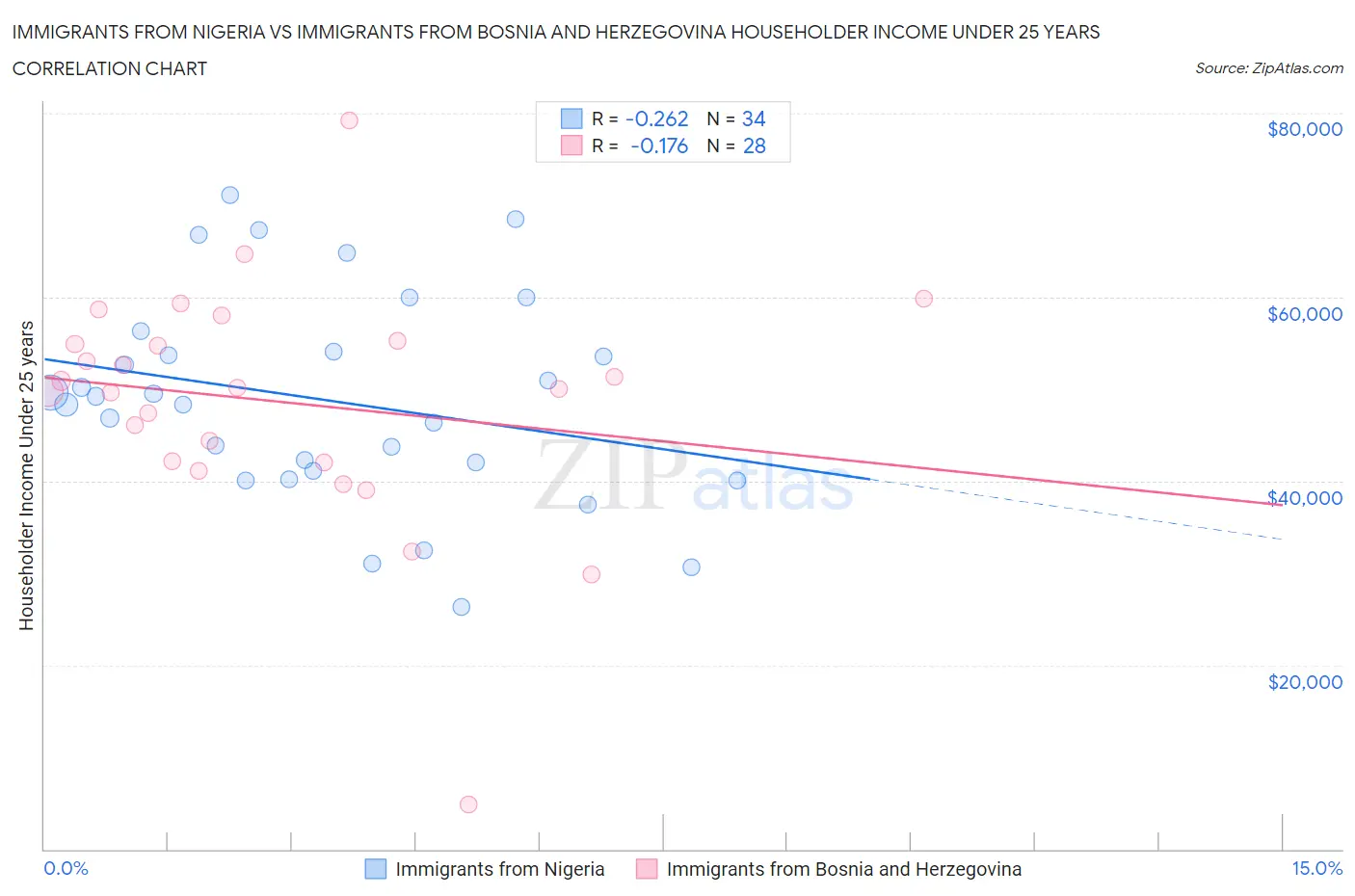 Immigrants from Nigeria vs Immigrants from Bosnia and Herzegovina Householder Income Under 25 years