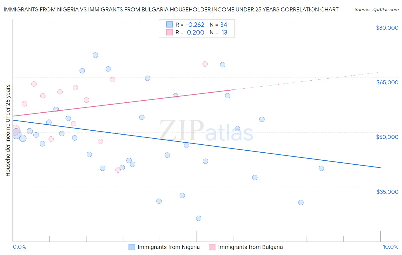 Immigrants from Nigeria vs Immigrants from Bulgaria Householder Income Under 25 years