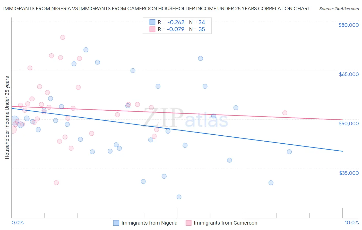 Immigrants from Nigeria vs Immigrants from Cameroon Householder Income Under 25 years