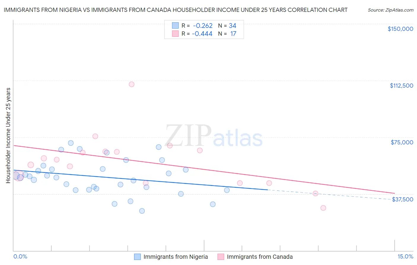 Immigrants from Nigeria vs Immigrants from Canada Householder Income Under 25 years