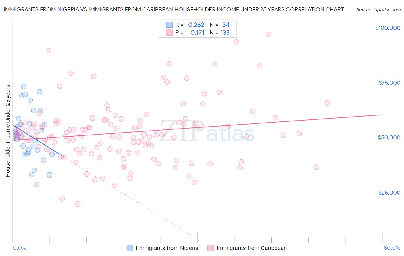 Immigrants from Nigeria vs Immigrants from Caribbean Householder Income Under 25 years