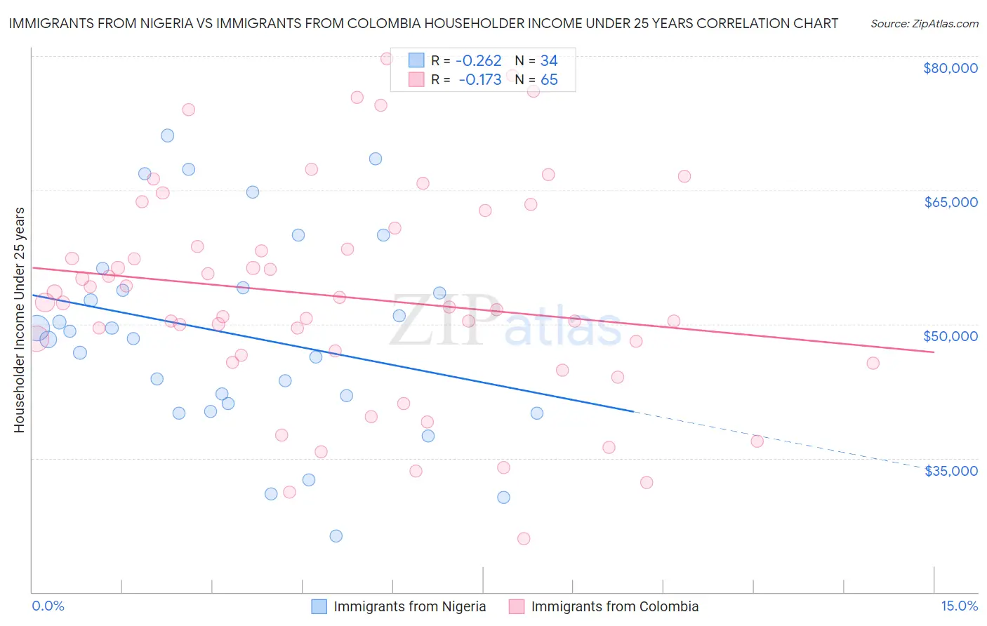 Immigrants from Nigeria vs Immigrants from Colombia Householder Income Under 25 years