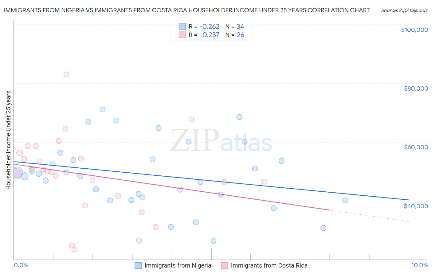 Immigrants from Nigeria vs Immigrants from Costa Rica Householder Income Under 25 years
