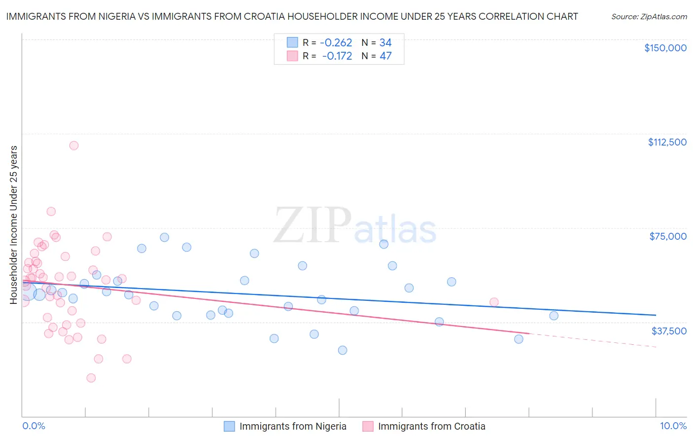 Immigrants from Nigeria vs Immigrants from Croatia Householder Income Under 25 years