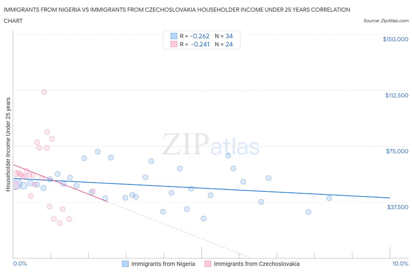 Immigrants from Nigeria vs Immigrants from Czechoslovakia Householder Income Under 25 years