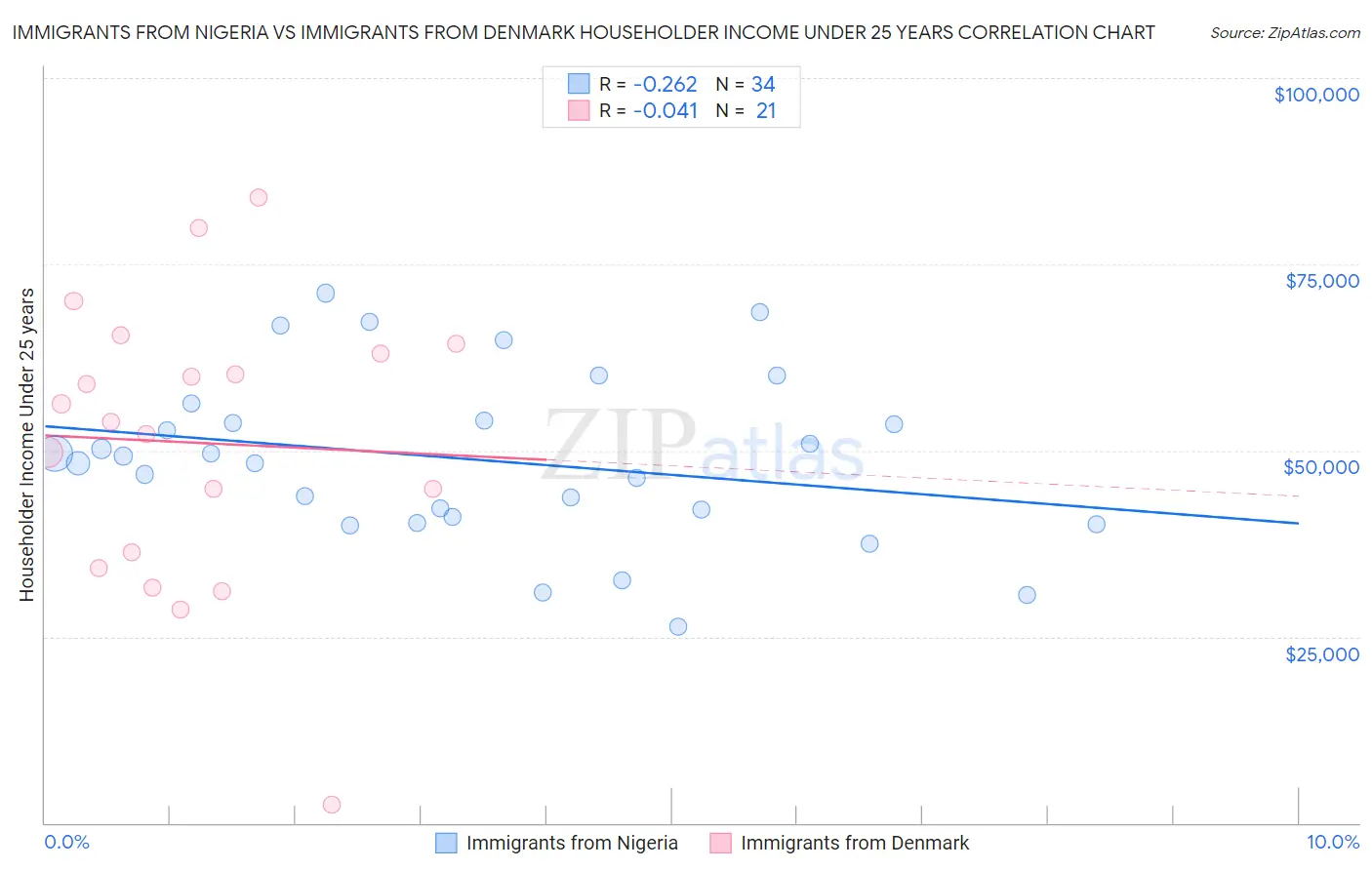 Immigrants from Nigeria vs Immigrants from Denmark Householder Income Under 25 years