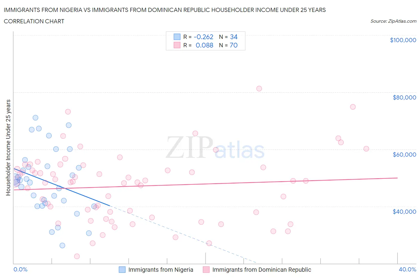Immigrants from Nigeria vs Immigrants from Dominican Republic Householder Income Under 25 years