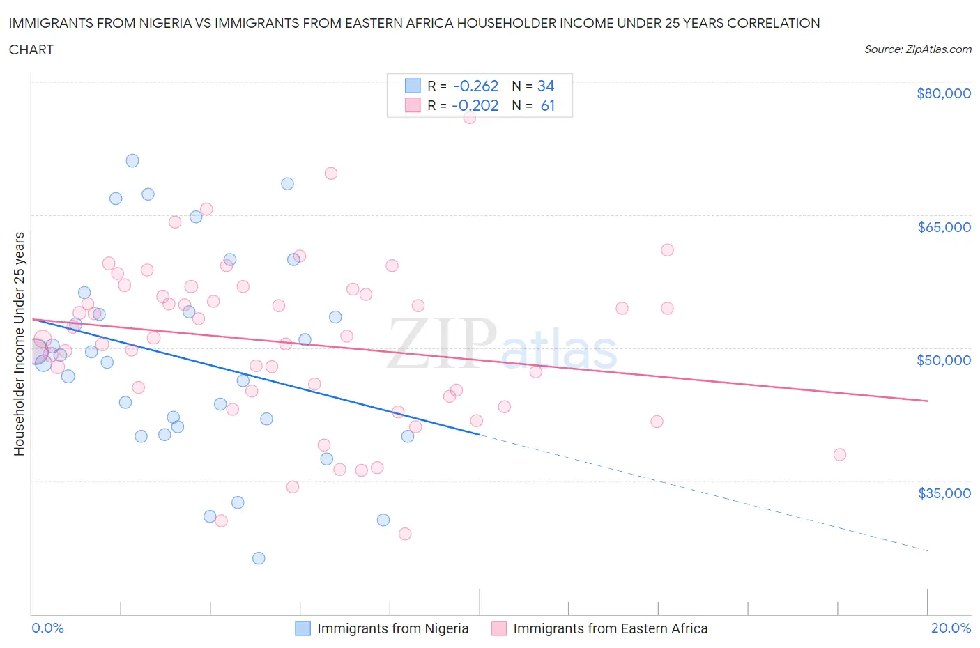 Immigrants from Nigeria vs Immigrants from Eastern Africa Householder Income Under 25 years