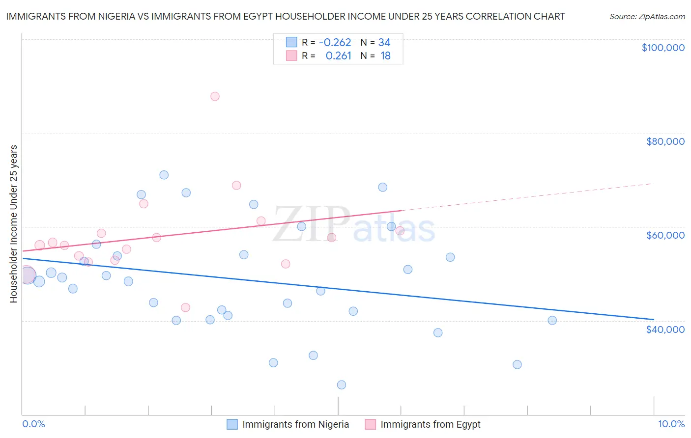 Immigrants from Nigeria vs Immigrants from Egypt Householder Income Under 25 years