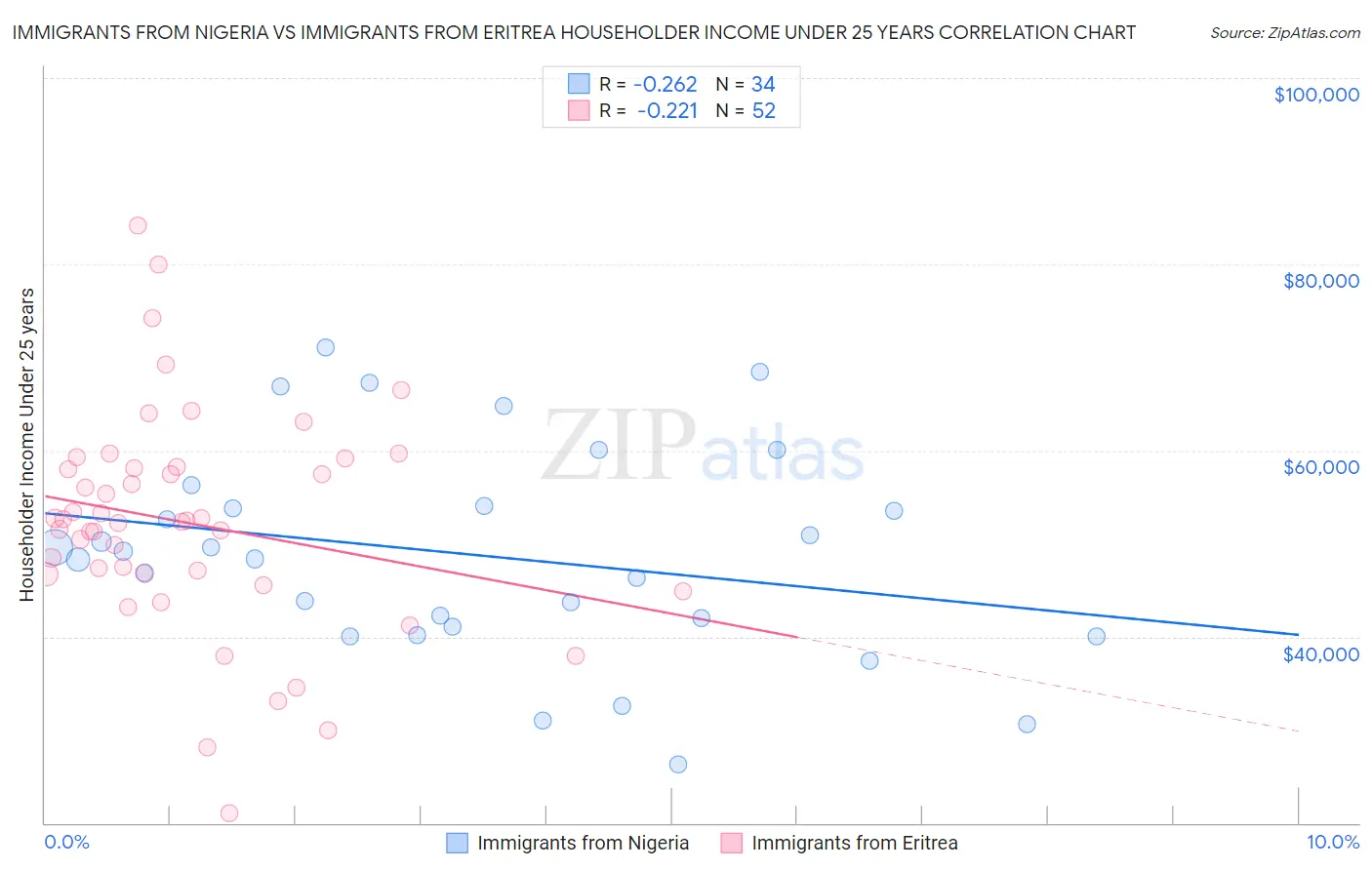 Immigrants from Nigeria vs Immigrants from Eritrea Householder Income Under 25 years