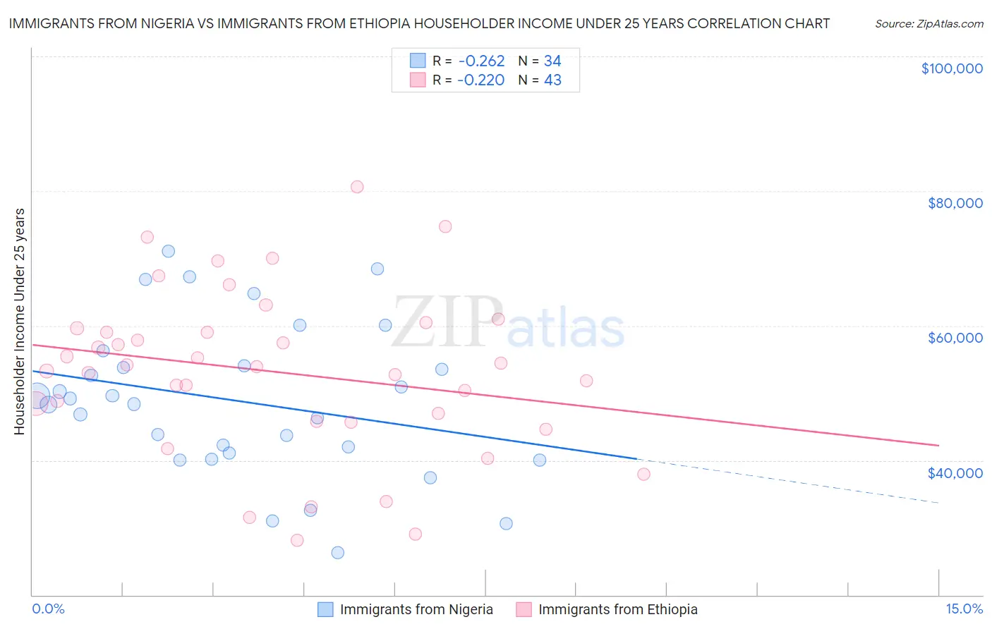Immigrants from Nigeria vs Immigrants from Ethiopia Householder Income Under 25 years