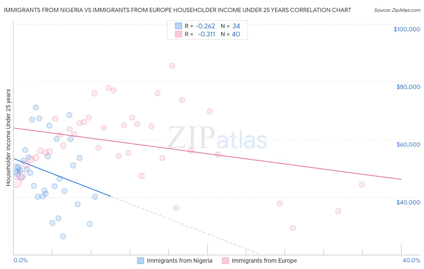 Immigrants from Nigeria vs Immigrants from Europe Householder Income Under 25 years