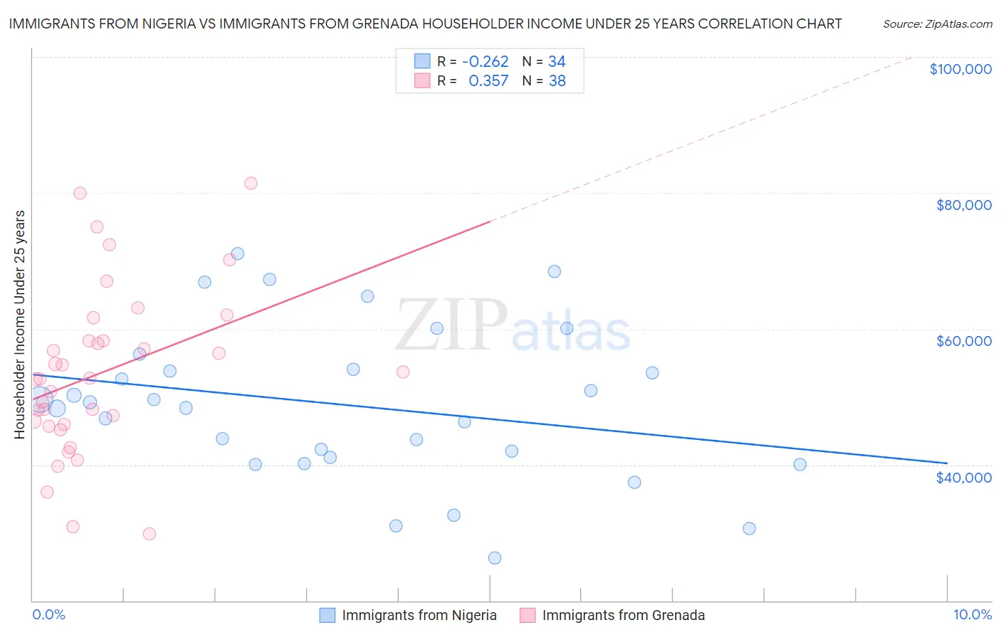 Immigrants from Nigeria vs Immigrants from Grenada Householder Income Under 25 years