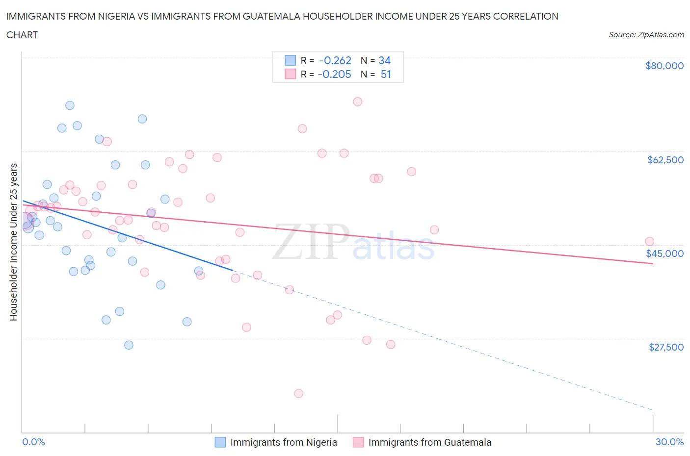 Immigrants from Nigeria vs Immigrants from Guatemala Householder Income Under 25 years