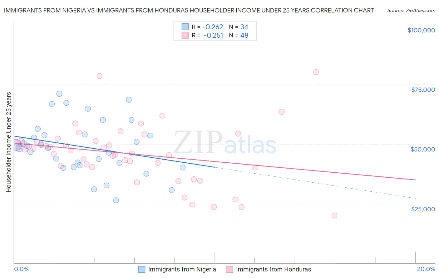 Immigrants from Nigeria vs Immigrants from Honduras Householder Income Under 25 years