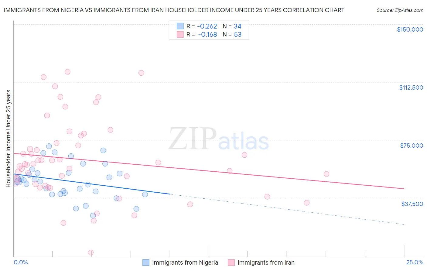 Immigrants from Nigeria vs Immigrants from Iran Householder Income Under 25 years