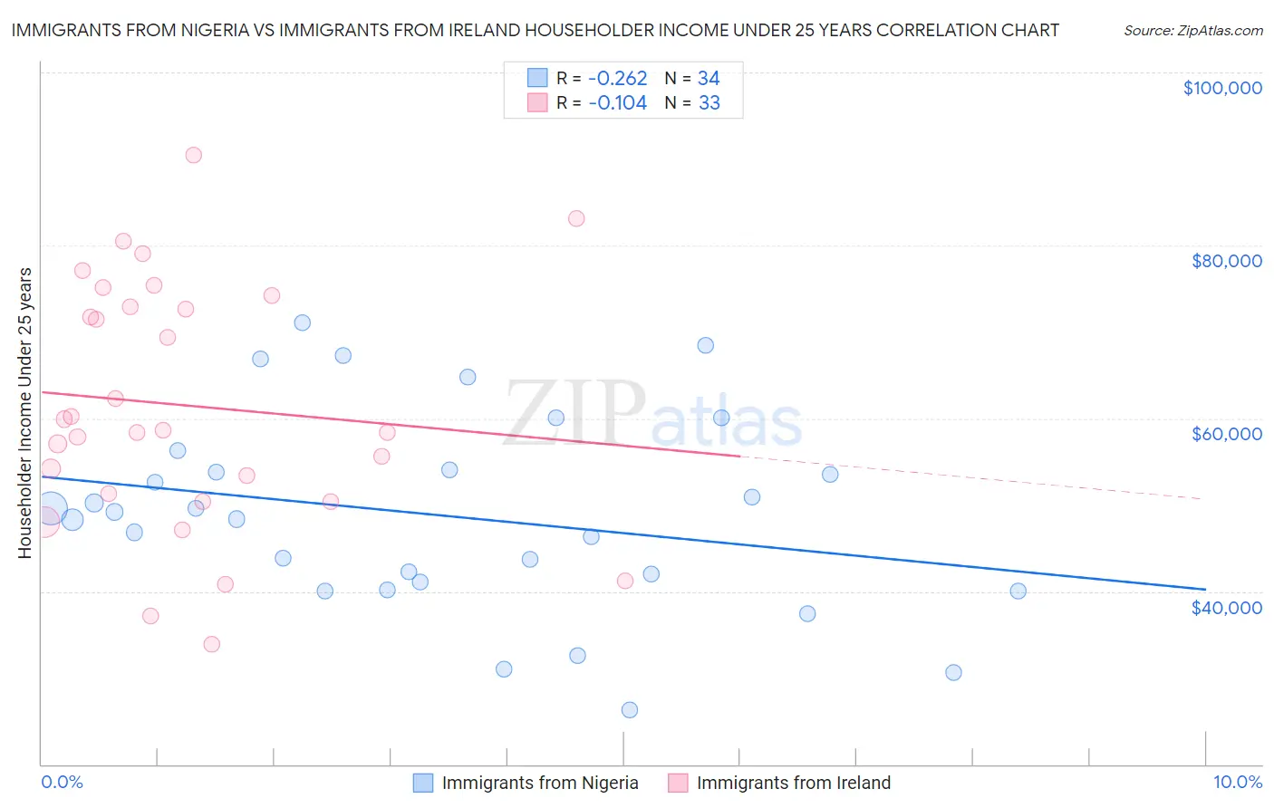 Immigrants from Nigeria vs Immigrants from Ireland Householder Income Under 25 years