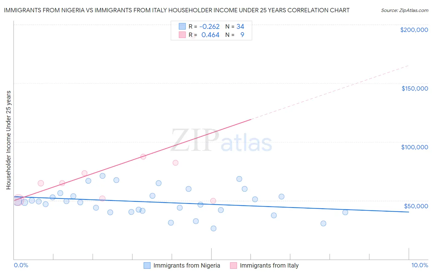 Immigrants from Nigeria vs Immigrants from Italy Householder Income Under 25 years