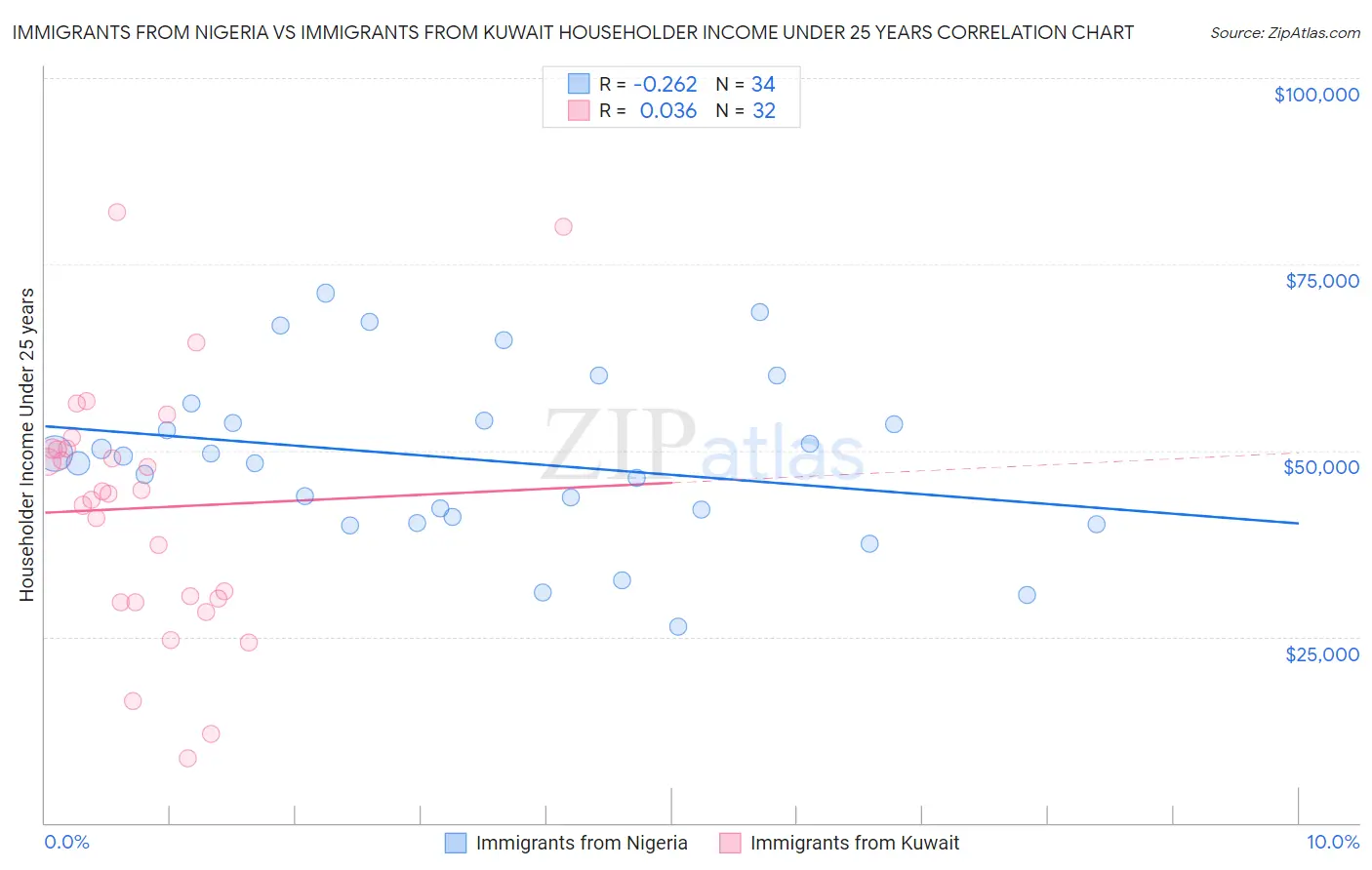 Immigrants from Nigeria vs Immigrants from Kuwait Householder Income Under 25 years