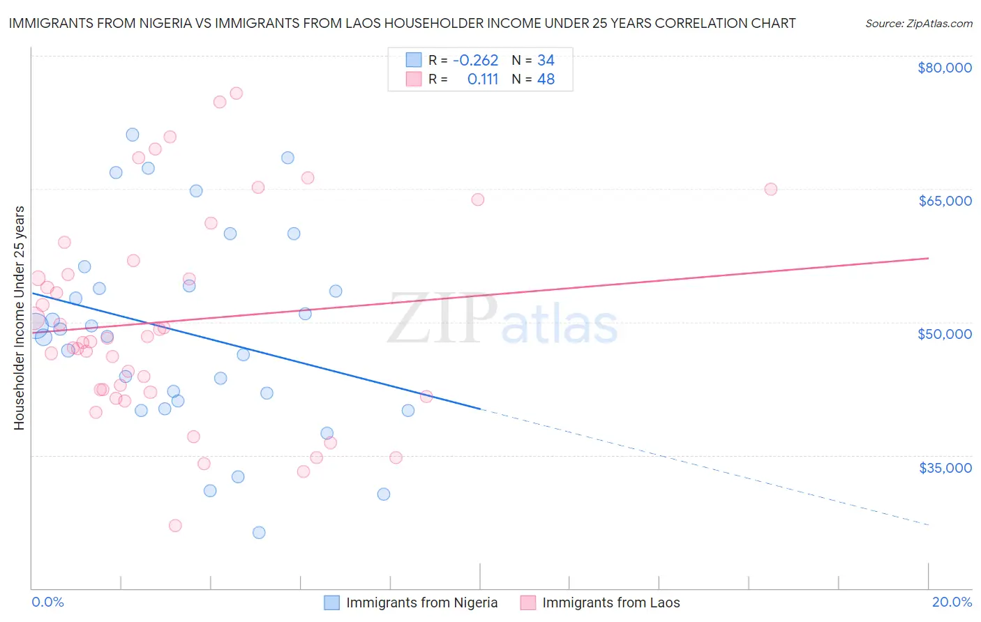 Immigrants from Nigeria vs Immigrants from Laos Householder Income Under 25 years