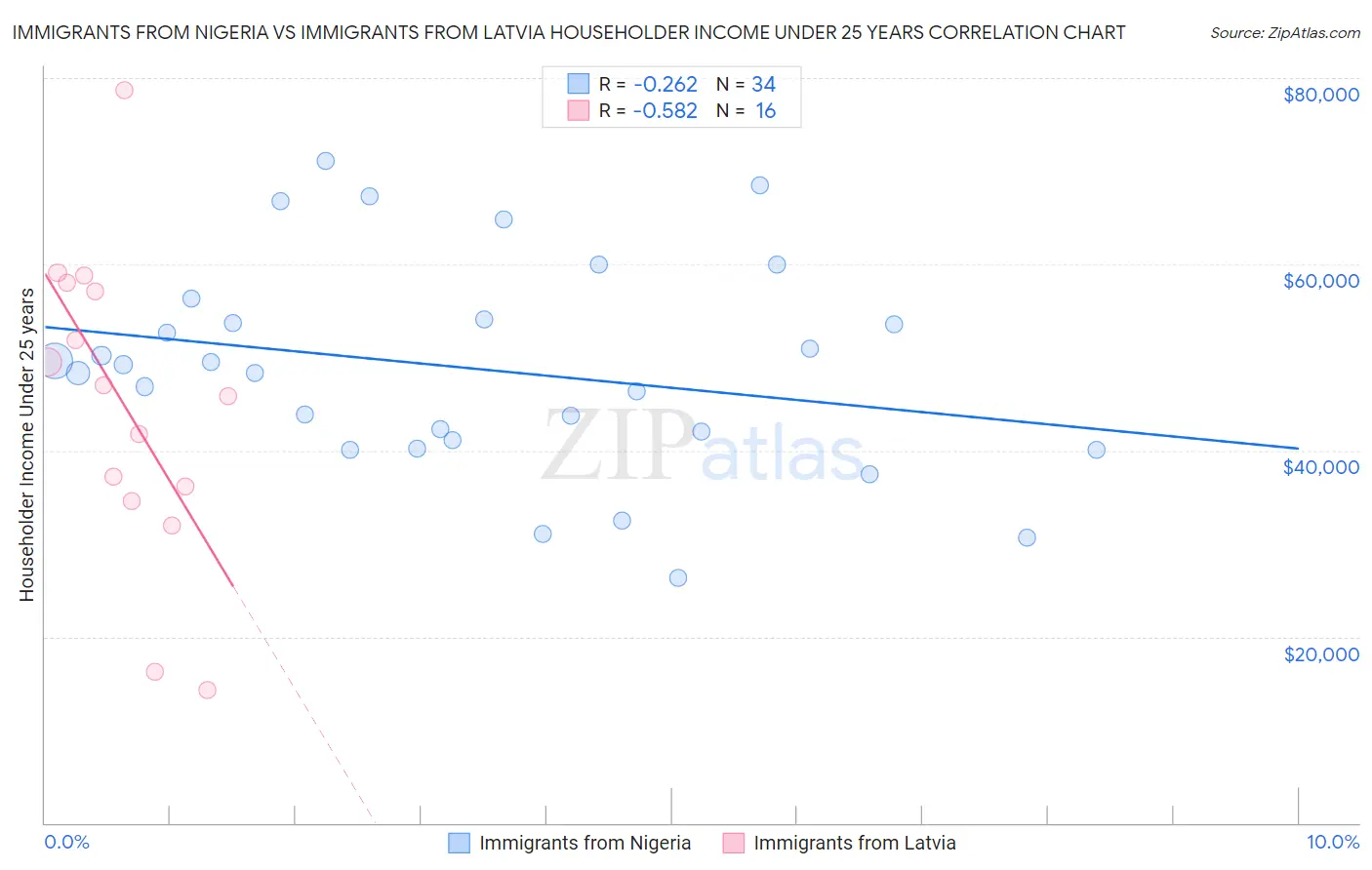Immigrants from Nigeria vs Immigrants from Latvia Householder Income Under 25 years