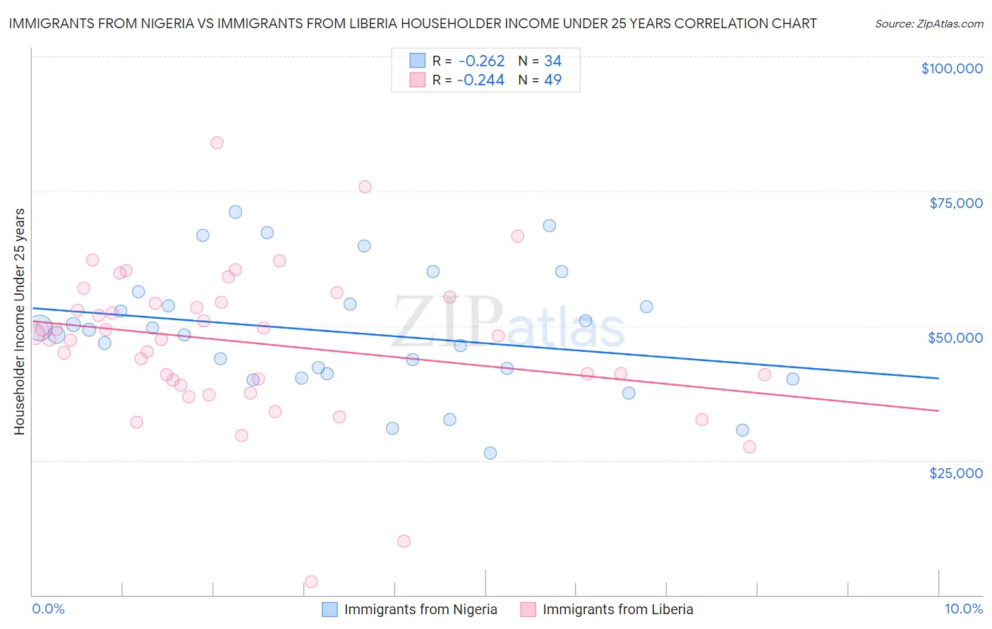 Immigrants from Nigeria vs Immigrants from Liberia Householder Income Under 25 years