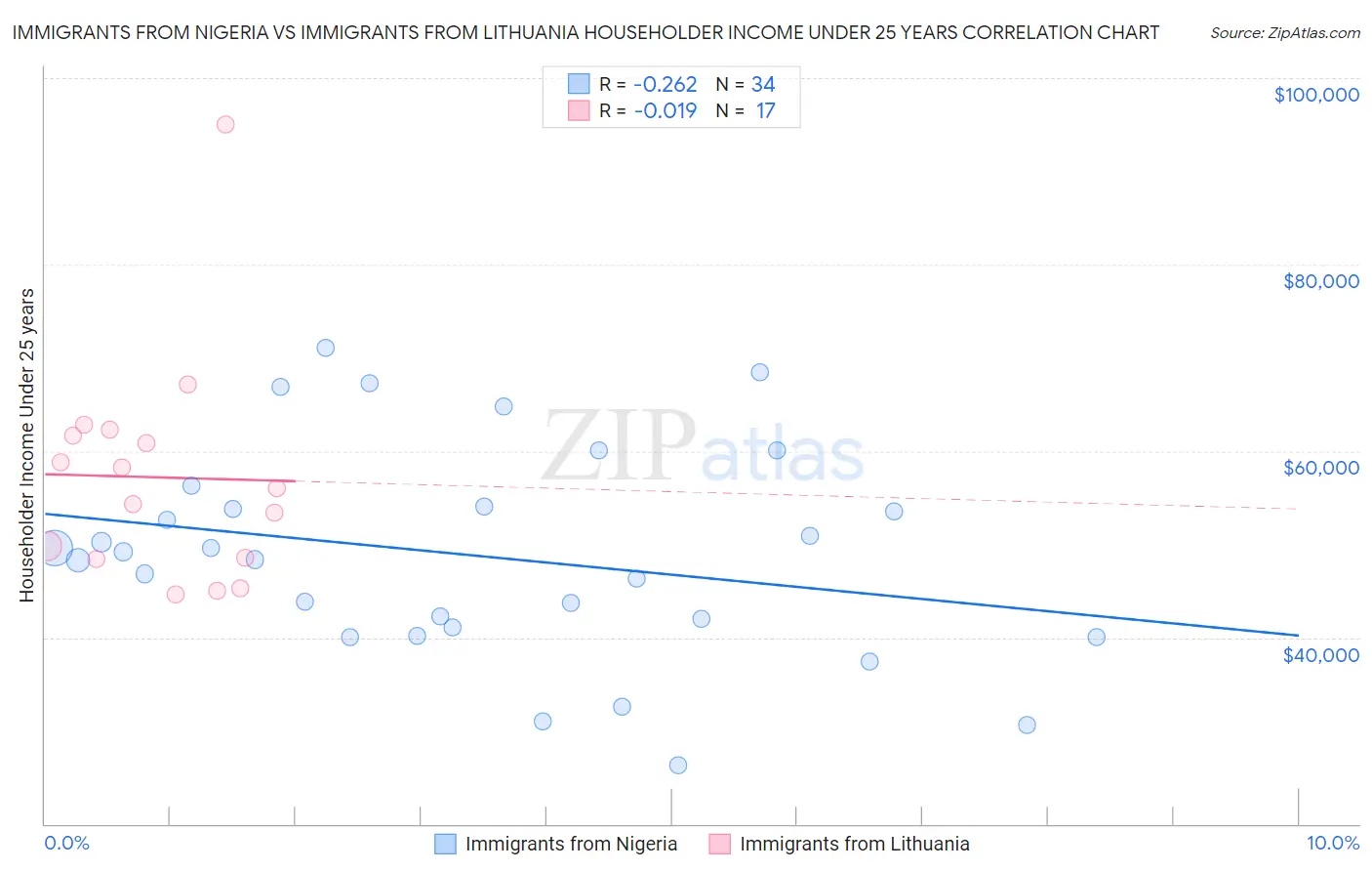 Immigrants from Nigeria vs Immigrants from Lithuania Householder Income Under 25 years