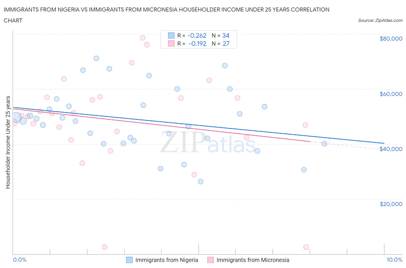 Immigrants from Nigeria vs Immigrants from Micronesia Householder Income Under 25 years