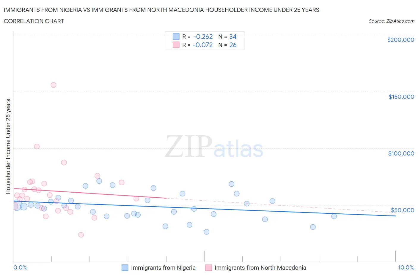 Immigrants from Nigeria vs Immigrants from North Macedonia Householder Income Under 25 years
