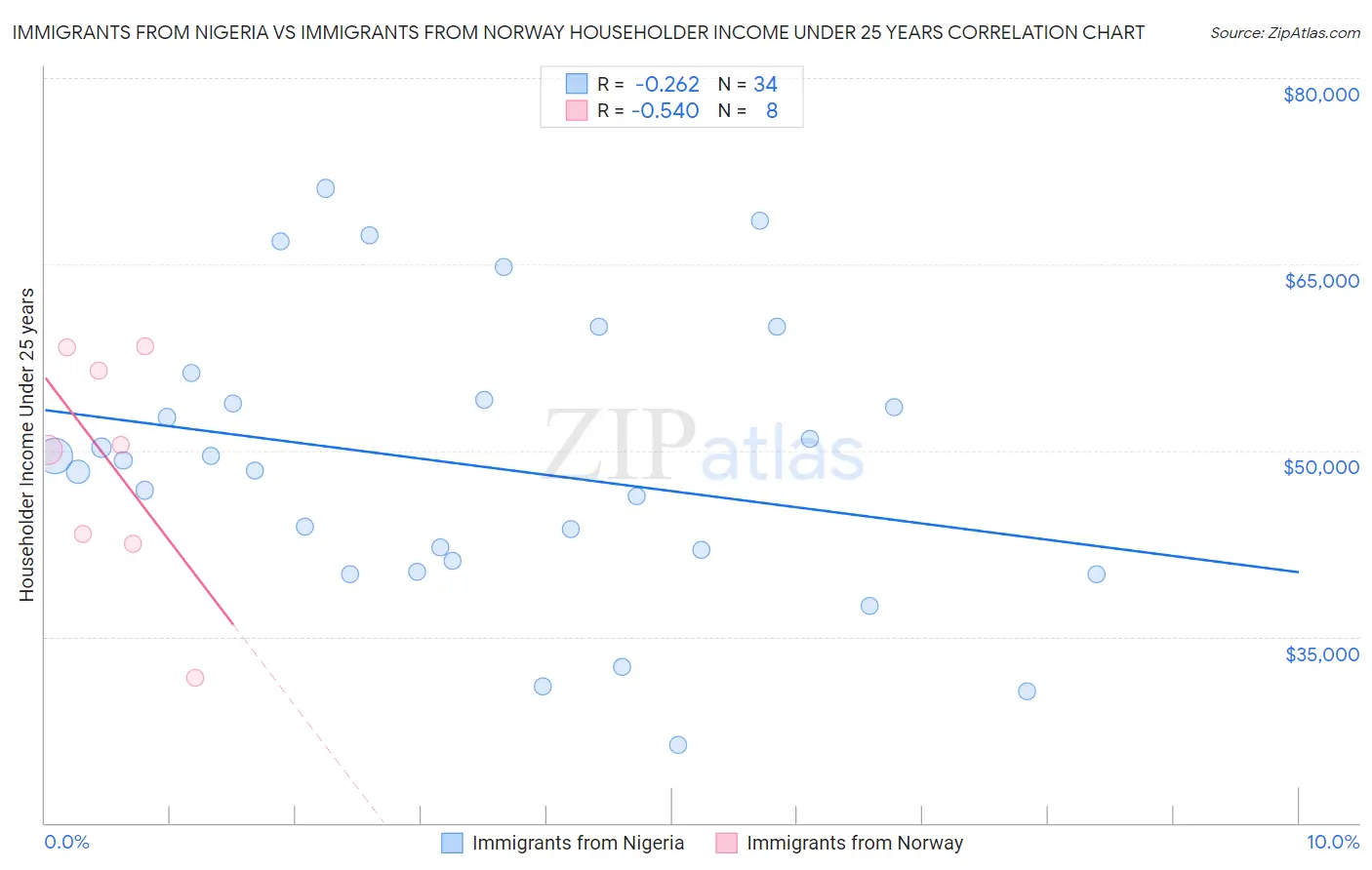 Immigrants from Nigeria vs Immigrants from Norway Householder Income Under 25 years
