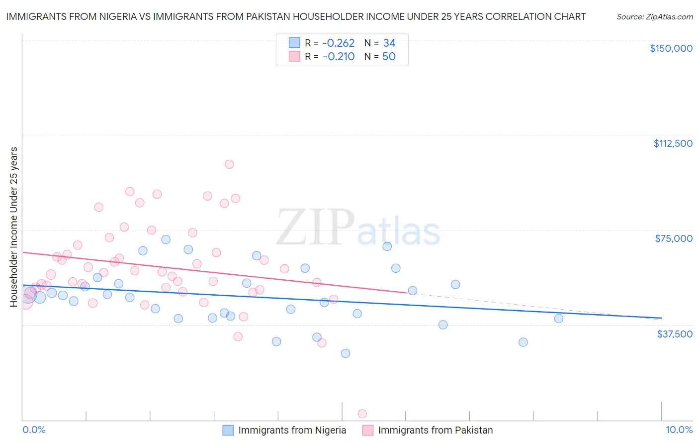 Immigrants from Nigeria vs Immigrants from Pakistan Householder Income Under 25 years