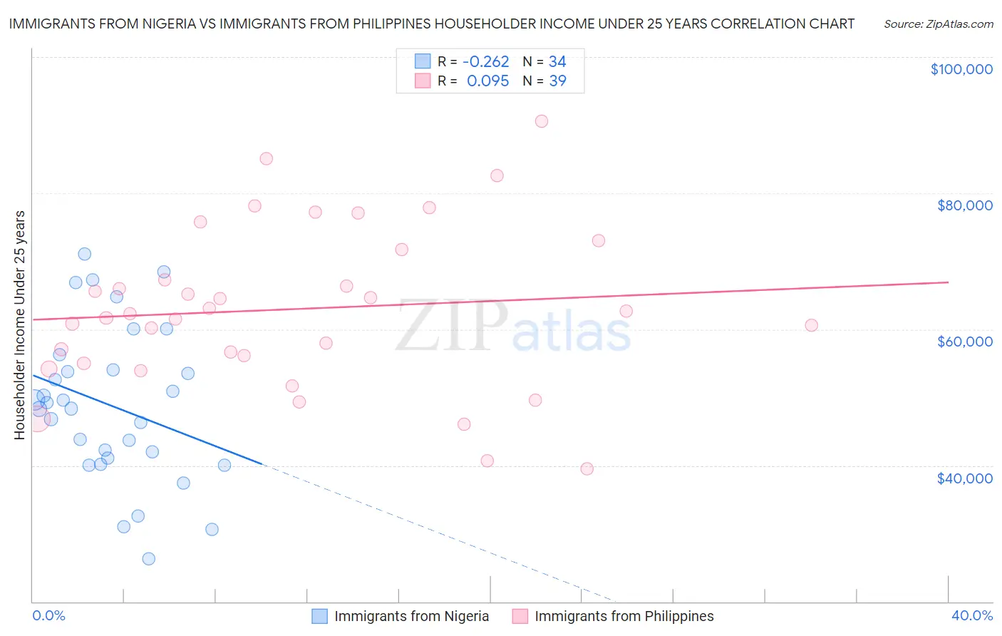 Immigrants from Nigeria vs Immigrants from Philippines Householder Income Under 25 years