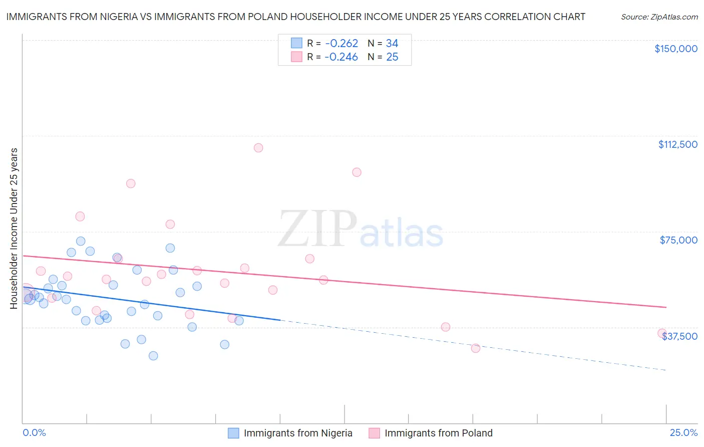 Immigrants from Nigeria vs Immigrants from Poland Householder Income Under 25 years