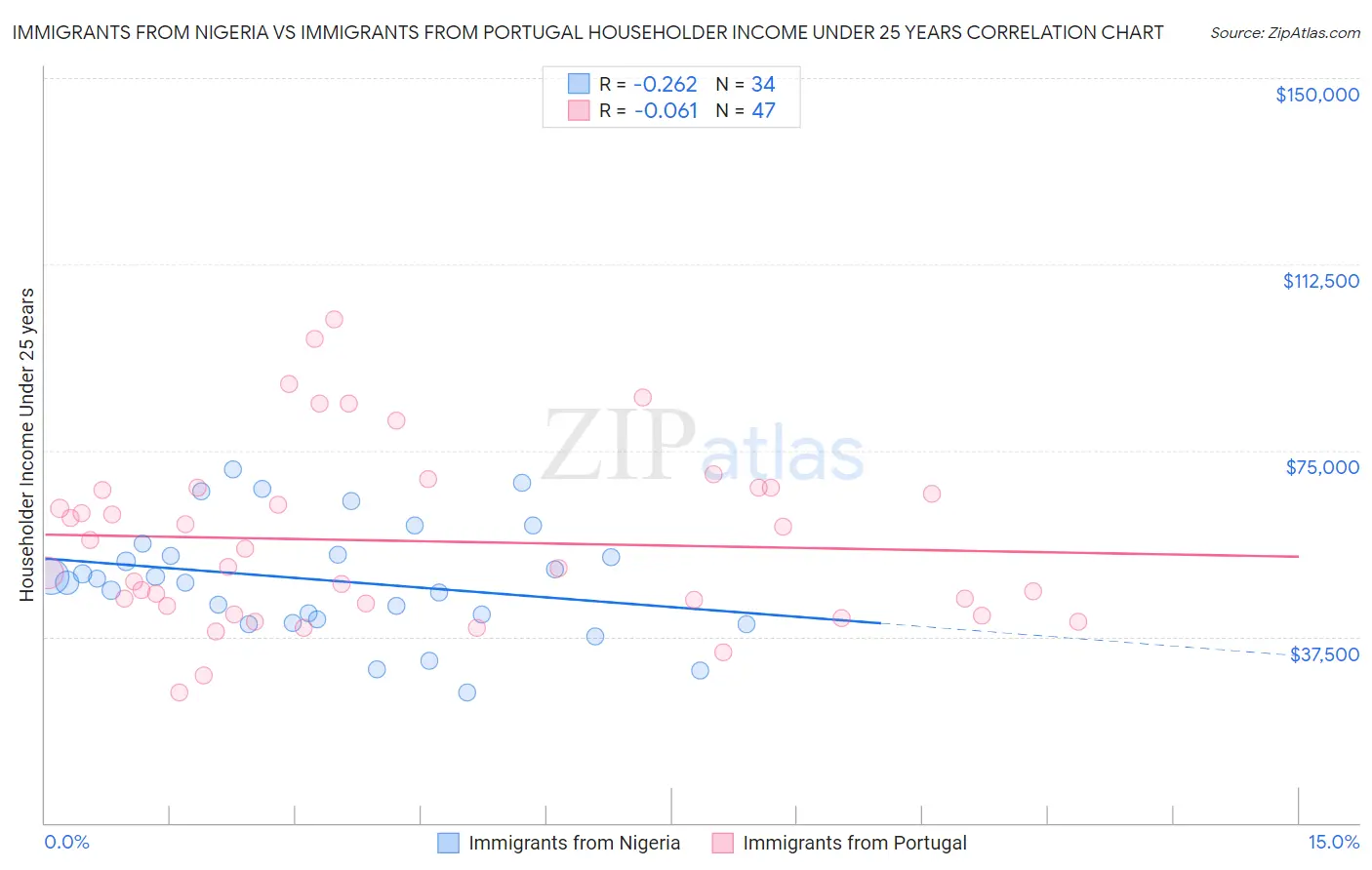 Immigrants from Nigeria vs Immigrants from Portugal Householder Income Under 25 years