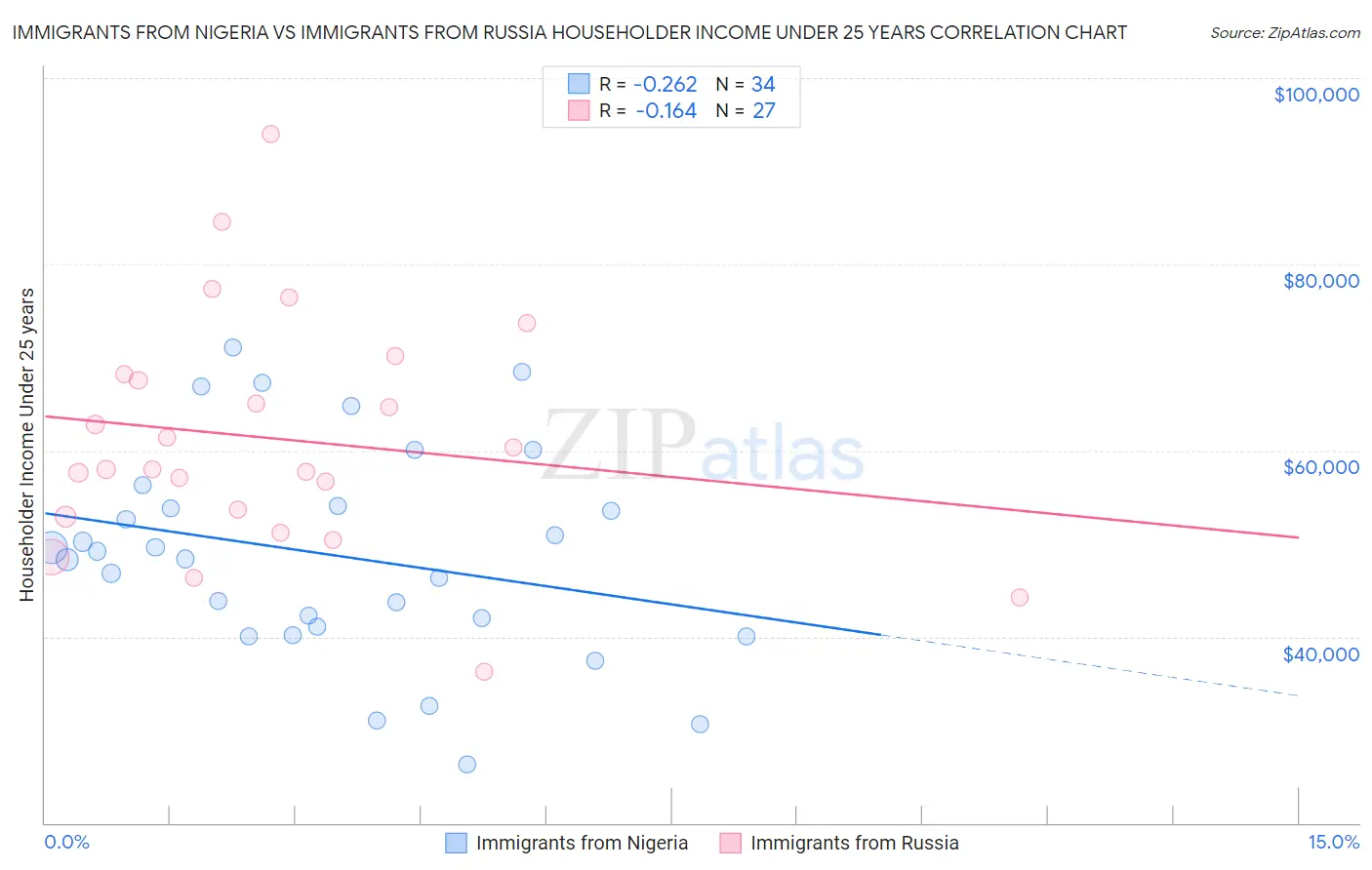 Immigrants from Nigeria vs Immigrants from Russia Householder Income Under 25 years