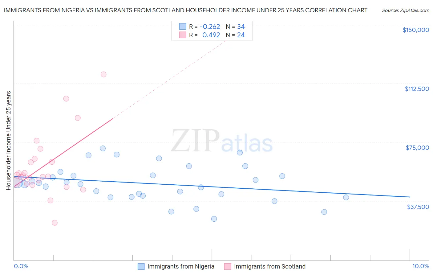 Immigrants from Nigeria vs Immigrants from Scotland Householder Income Under 25 years
