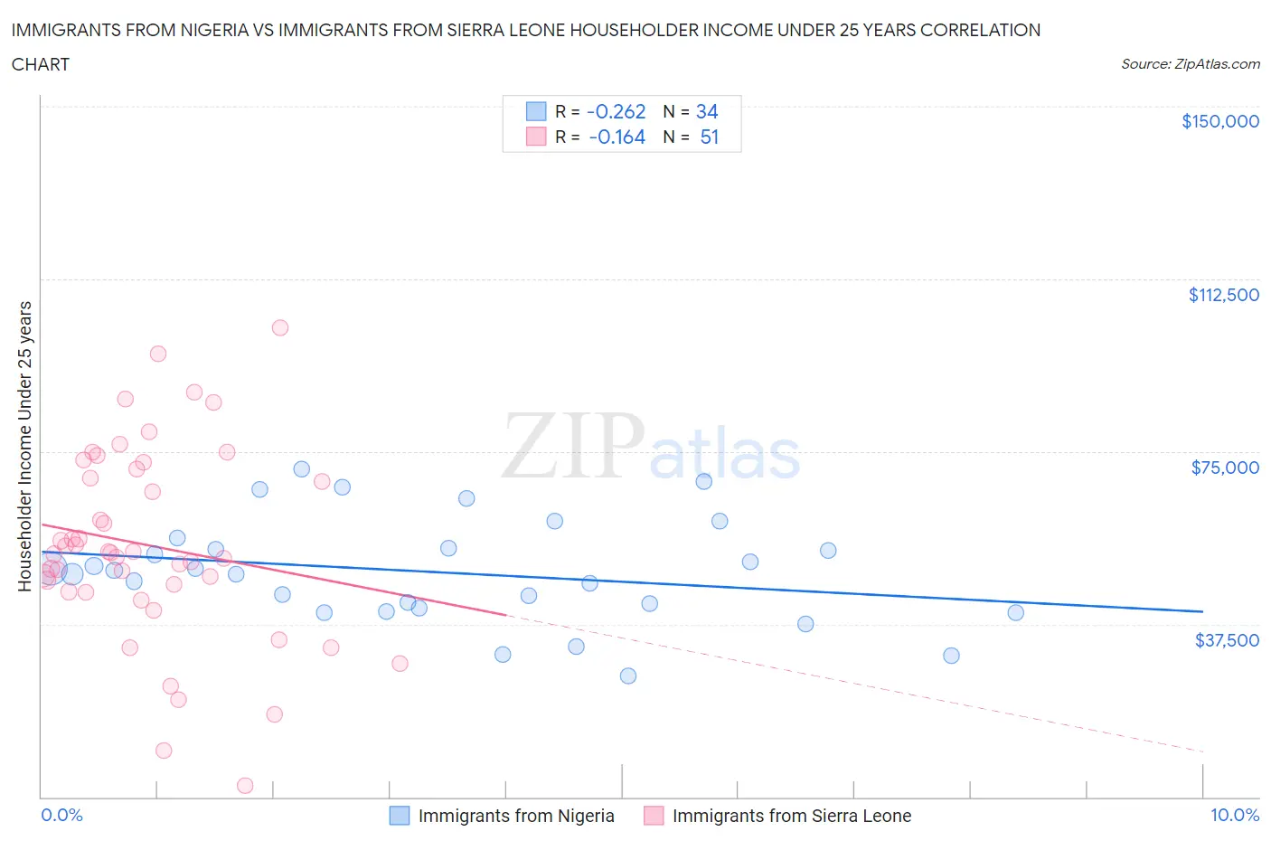 Immigrants from Nigeria vs Immigrants from Sierra Leone Householder Income Under 25 years