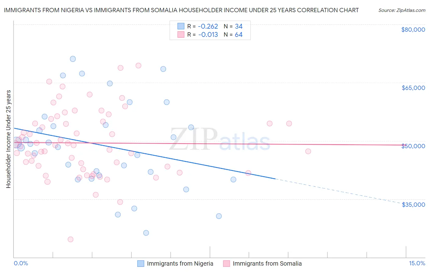 Immigrants from Nigeria vs Immigrants from Somalia Householder Income Under 25 years