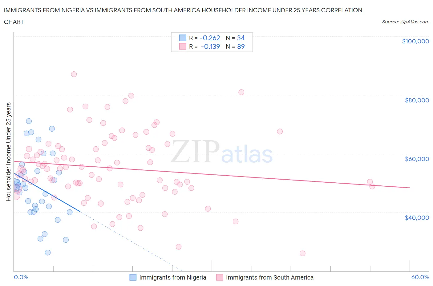 Immigrants from Nigeria vs Immigrants from South America Householder Income Under 25 years