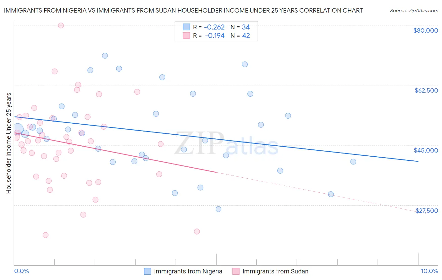 Immigrants from Nigeria vs Immigrants from Sudan Householder Income Under 25 years