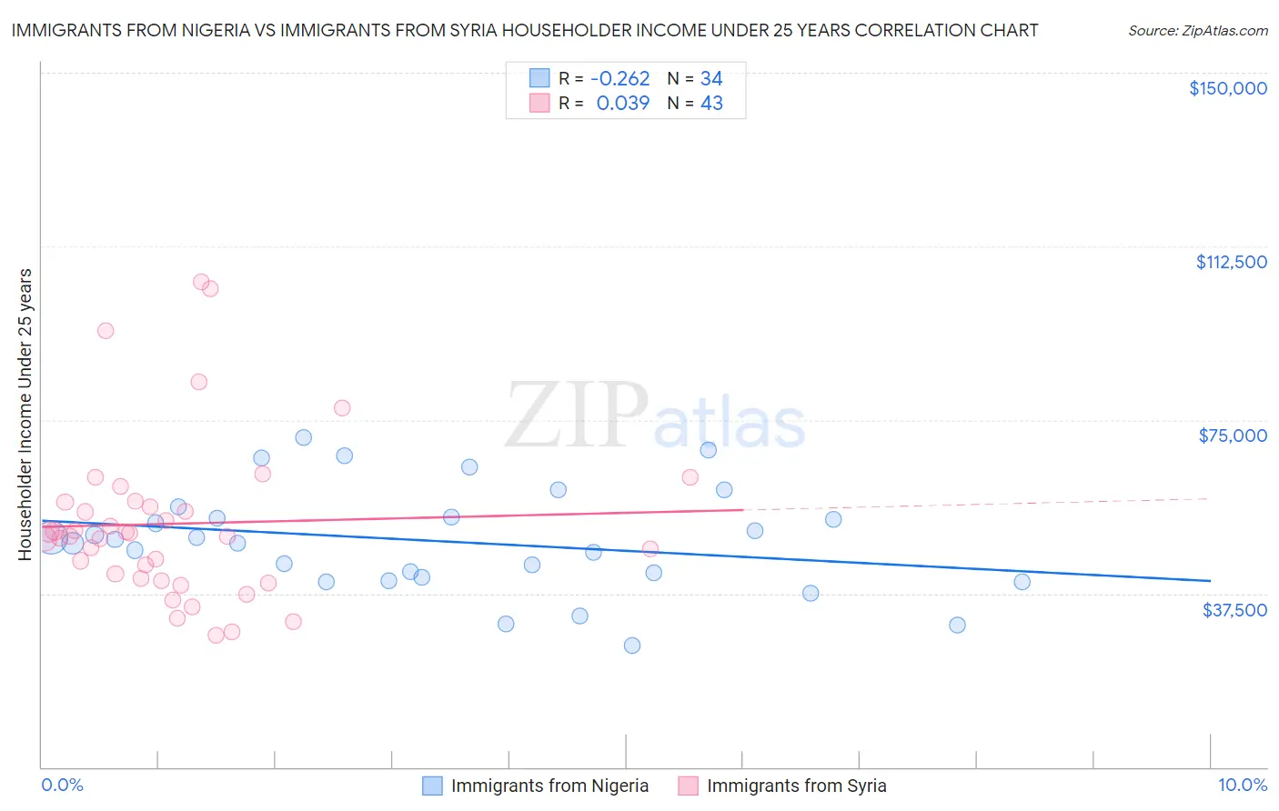 Immigrants from Nigeria vs Immigrants from Syria Householder Income Under 25 years