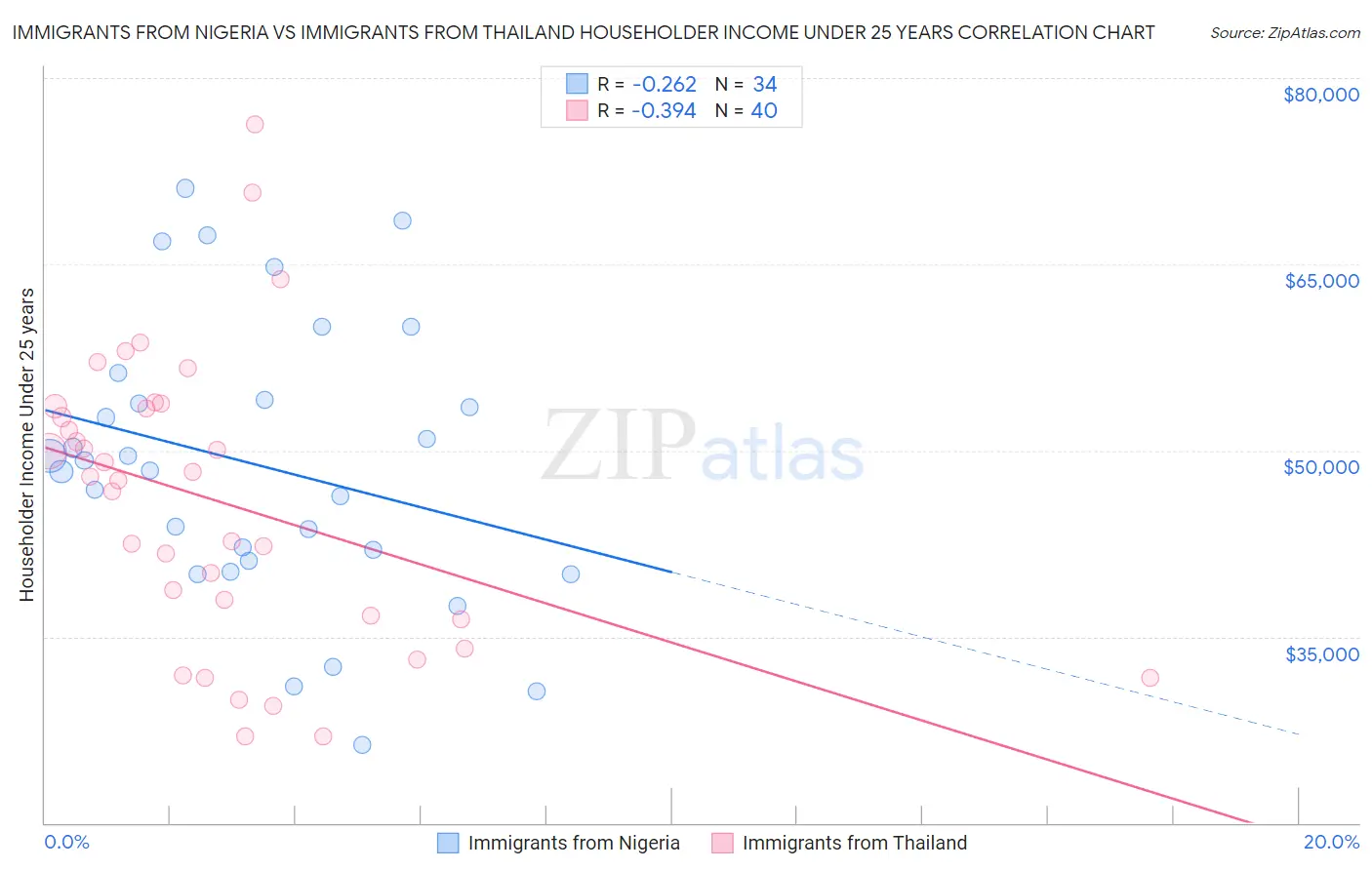 Immigrants from Nigeria vs Immigrants from Thailand Householder Income Under 25 years
