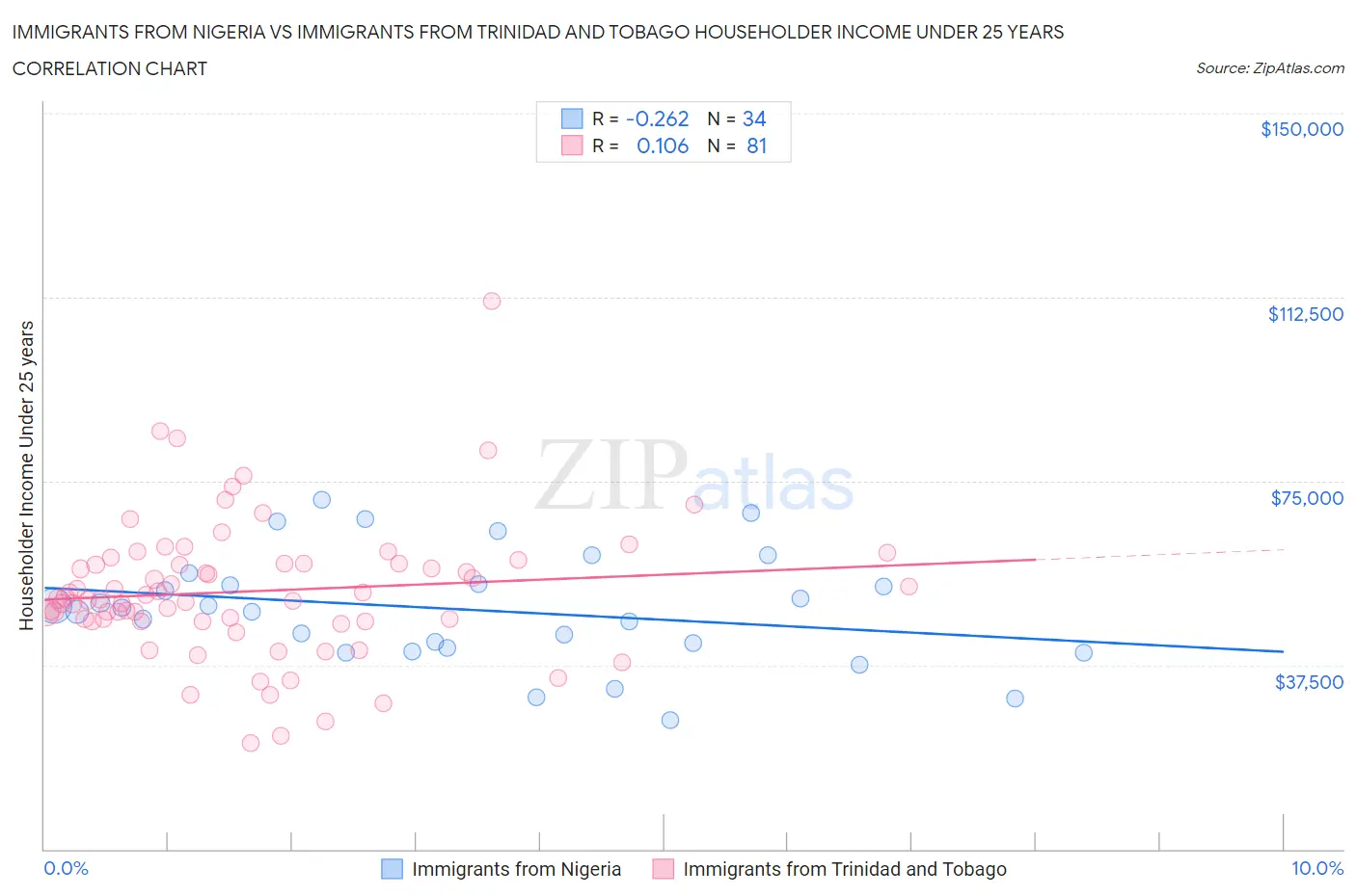 Immigrants from Nigeria vs Immigrants from Trinidad and Tobago Householder Income Under 25 years