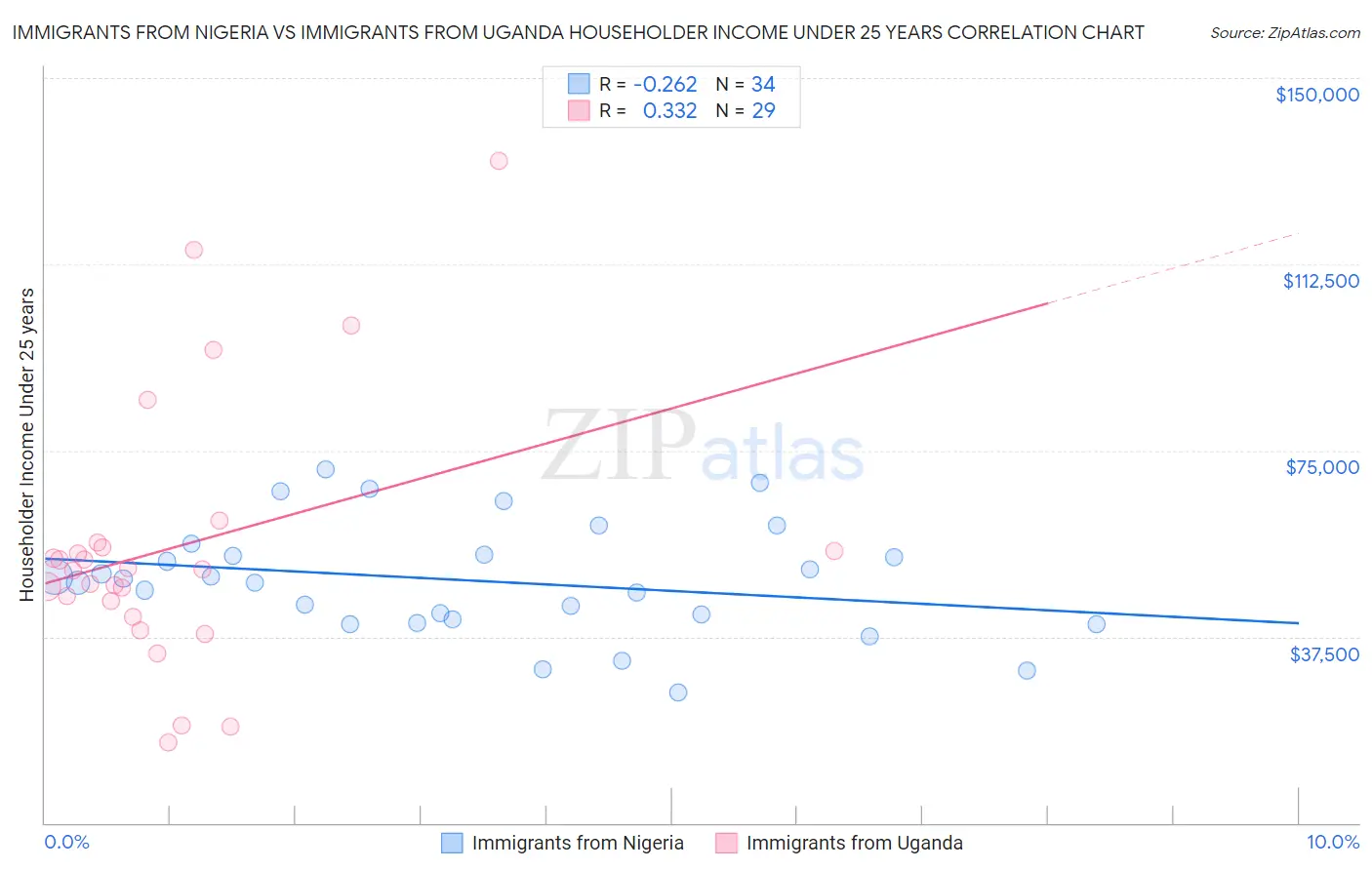 Immigrants from Nigeria vs Immigrants from Uganda Householder Income Under 25 years
