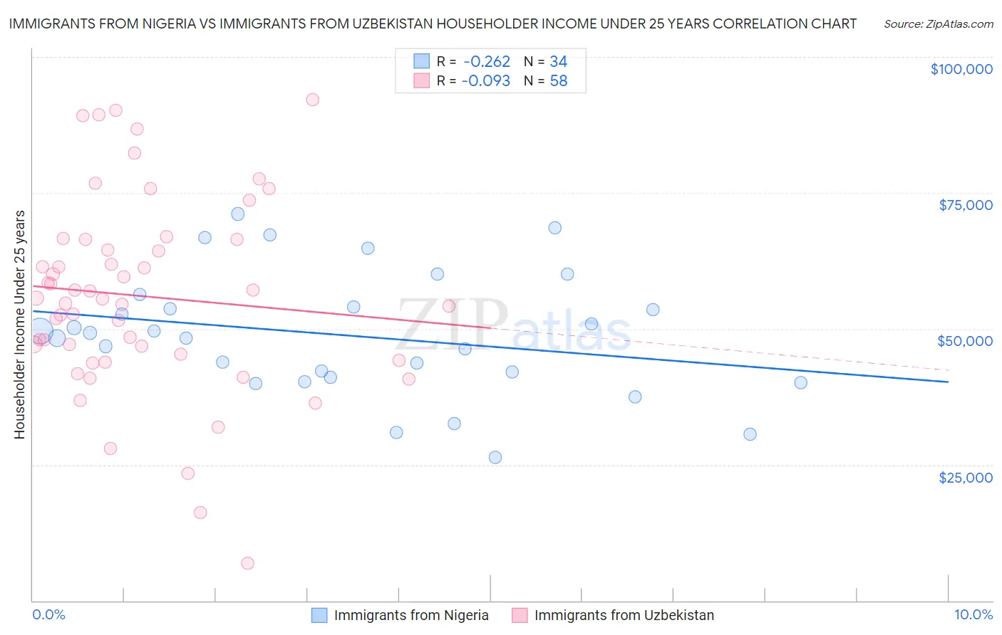 Immigrants from Nigeria vs Immigrants from Uzbekistan Householder Income Under 25 years