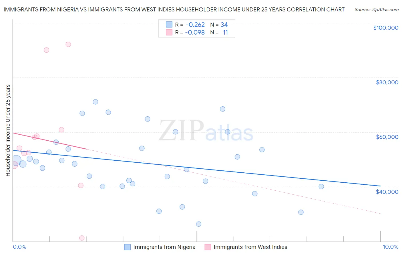 Immigrants from Nigeria vs Immigrants from West Indies Householder Income Under 25 years